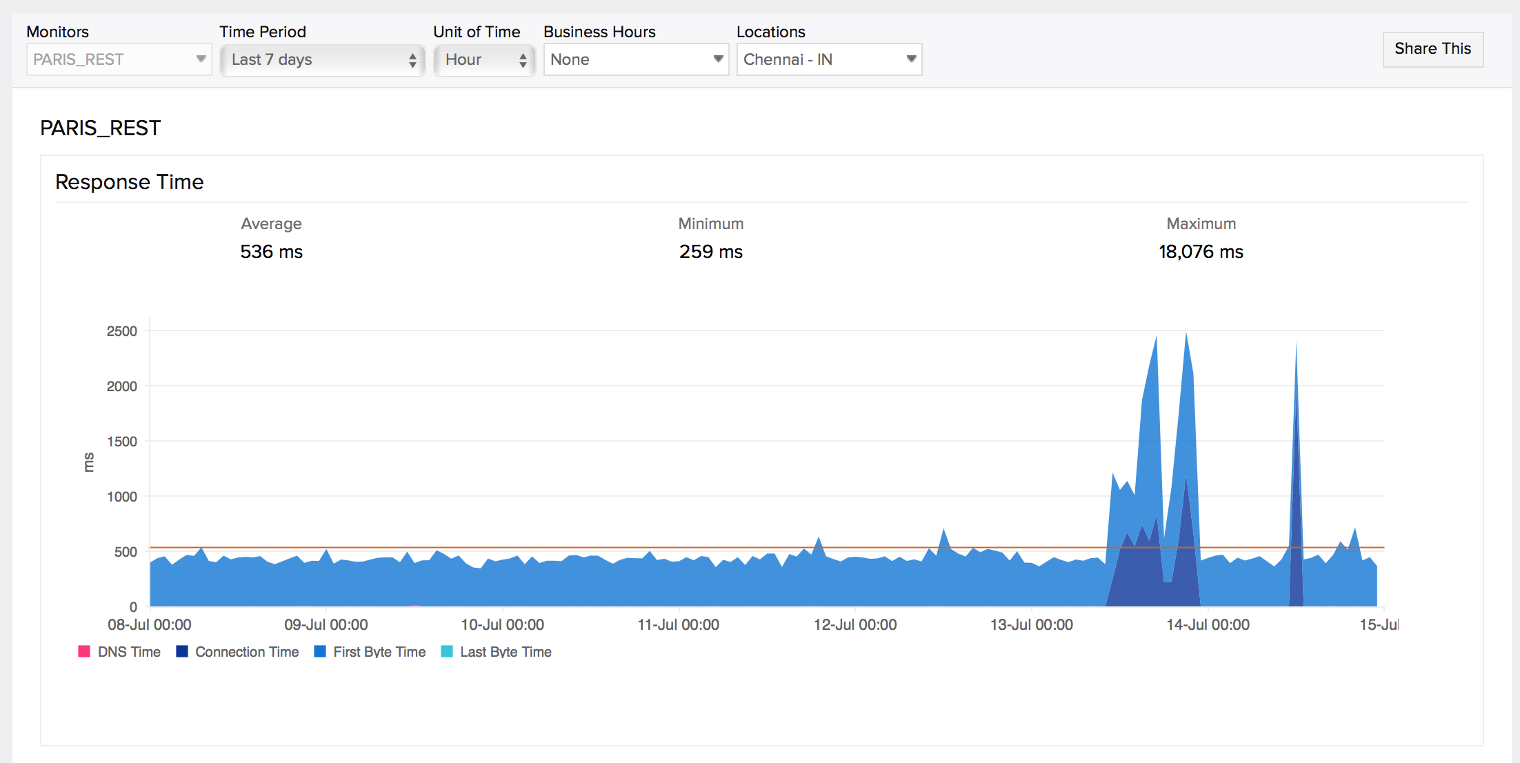 Free REST API Monitor