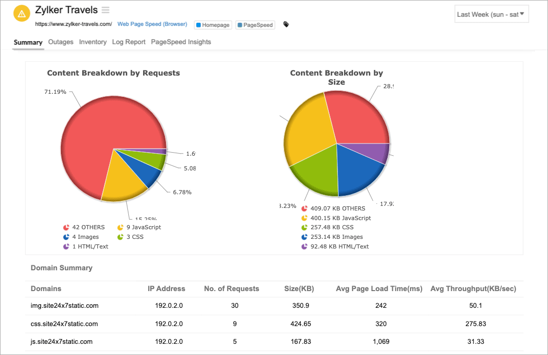 Synthetic Website Monitoring
