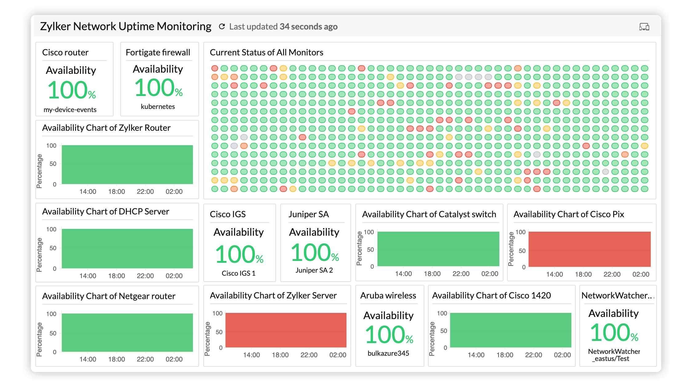Network uptime monitoring